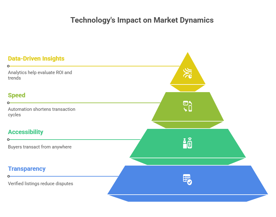Real Estate Technology Adoption: How Digital Transformation Is Redefining Hyderabad’s Property Market