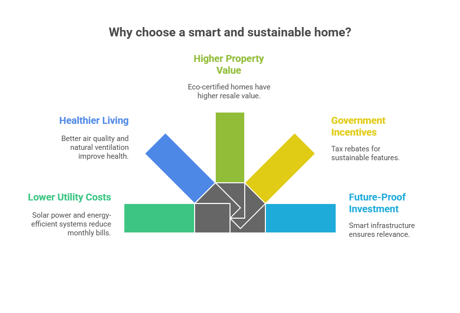 Sustainable and Smart Homes: The Future of Real Estate in Hyderabad