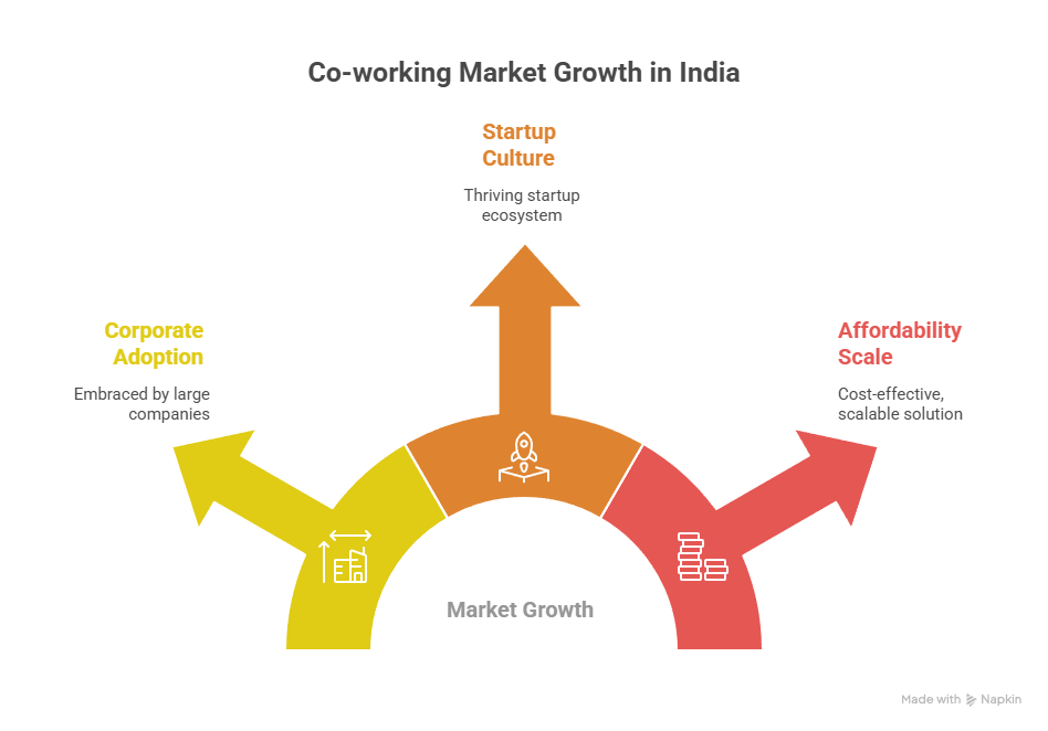 Co-Working Spaces: India’s Evolution vs Global Giants