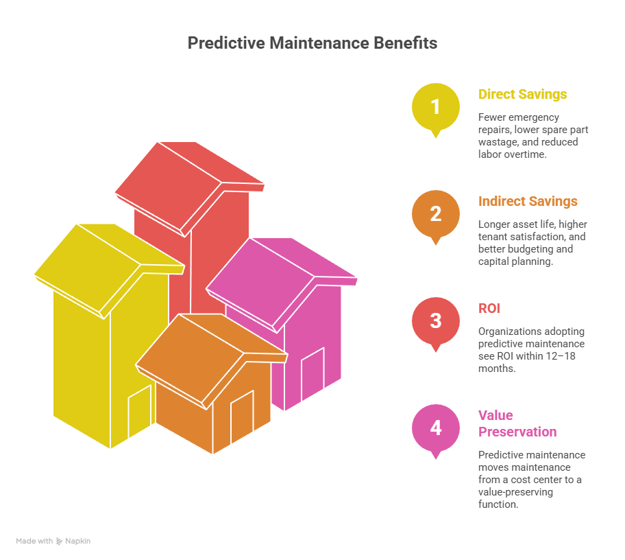 Predictive Maintenance Powered by AI and Sensors: How Buildings Fix Problems Before They Break
