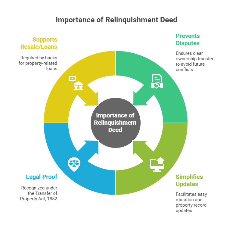 Relinquishment Deed 2025: Meaning, Format, and Registration Process
