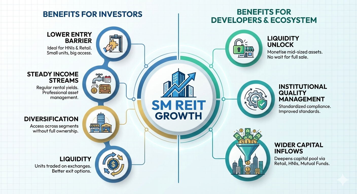 Growth of SM REITs: How Small and Medium Real Estate Investment Trusts Are Unlocking Commercial Real Estate
