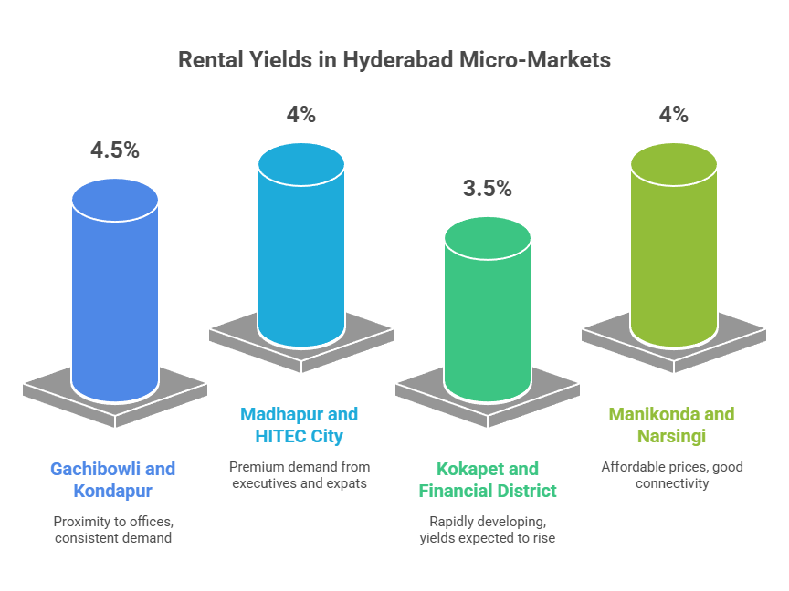 Rental Market and Yield: Hyderabad’s Steady Engine of Real Estate Growth