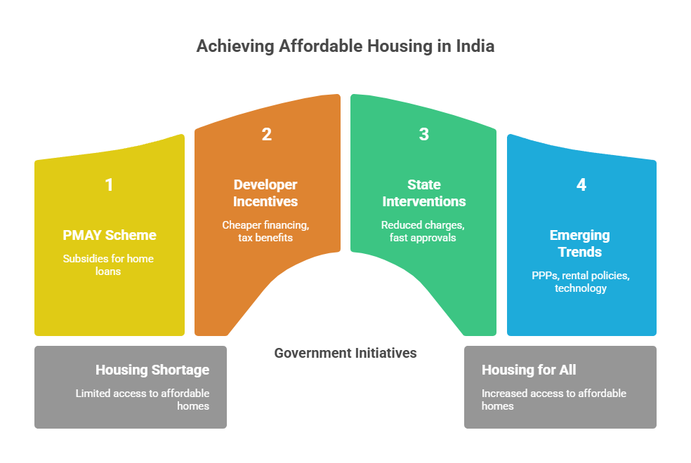 Affordable Housing: Indian Initiatives vs US Models