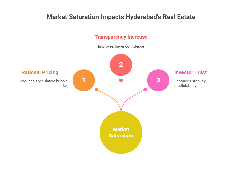 Hyderabad Real Estate: Navigating Market Saturation and Inventory Buildup