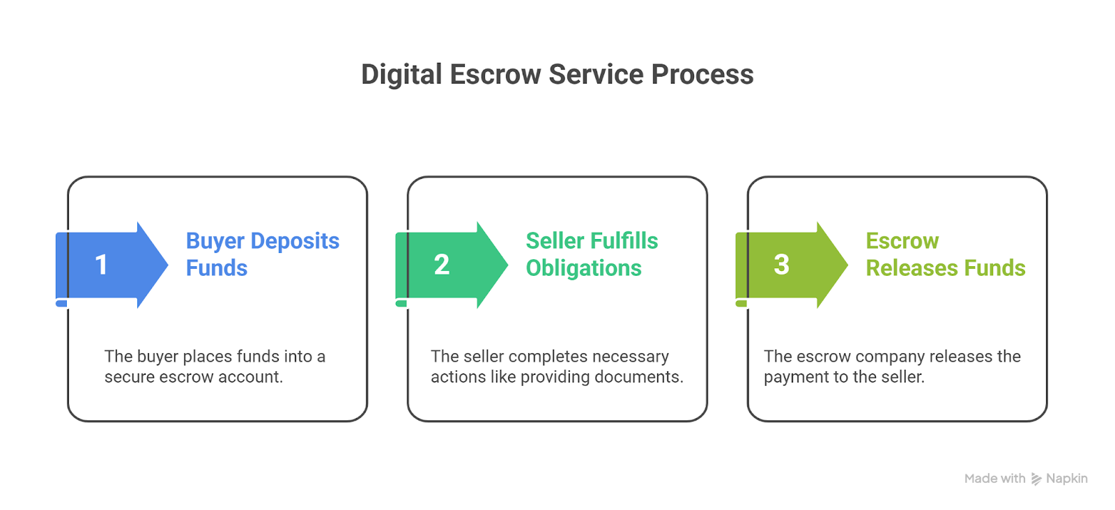 Digital Escrow Services: Securing Online Property Deals