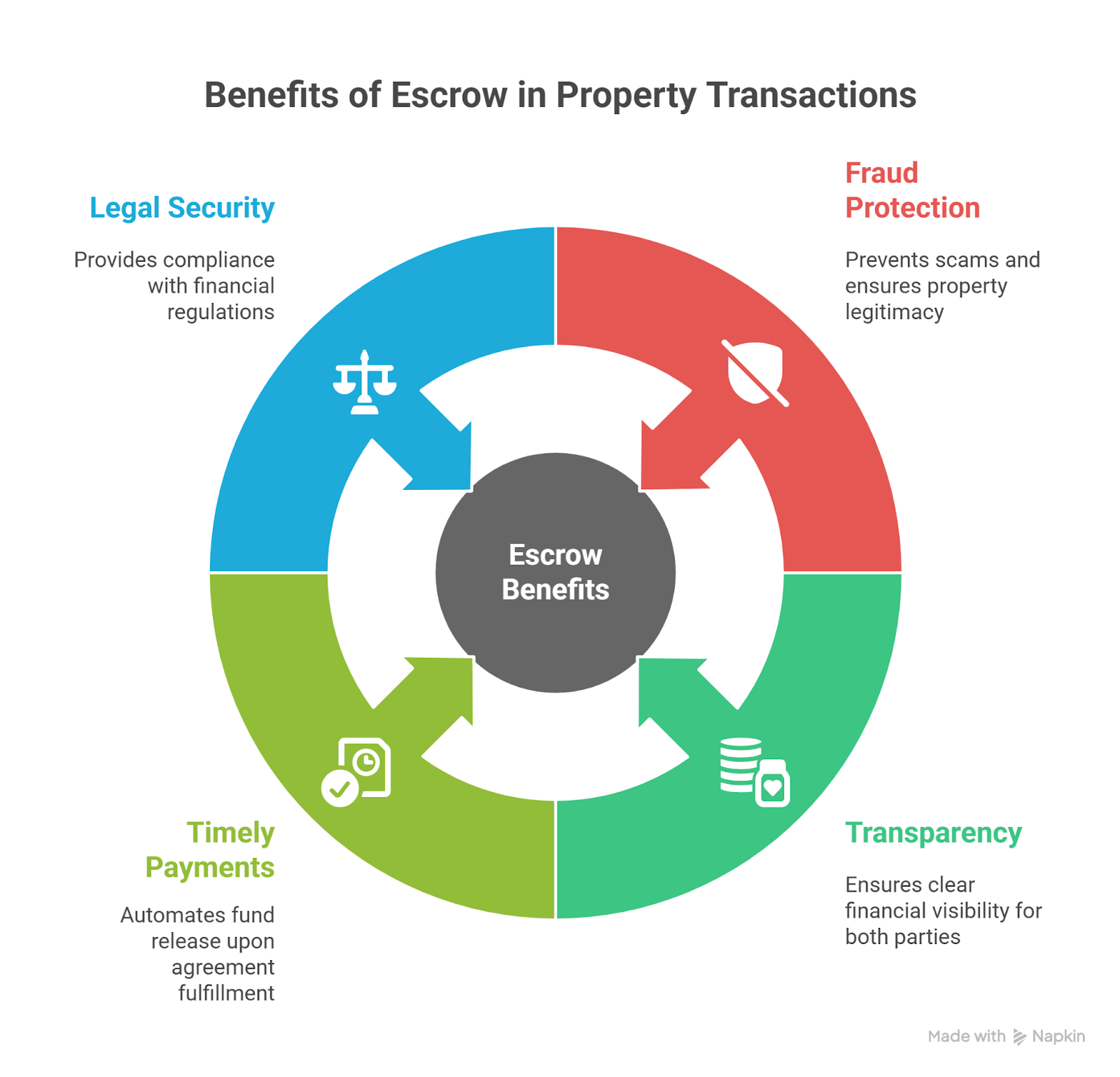 Digital Escrow Services: Securing Online Property Deals