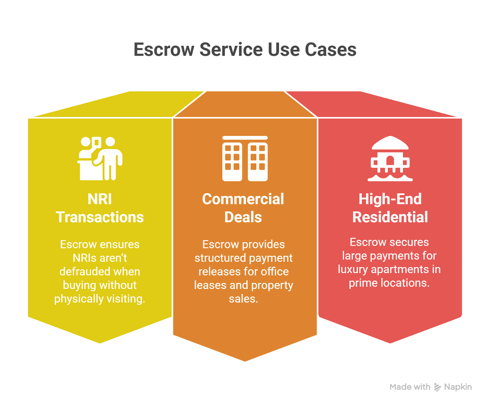 Digital Escrow Services: Securing Online Property Deals