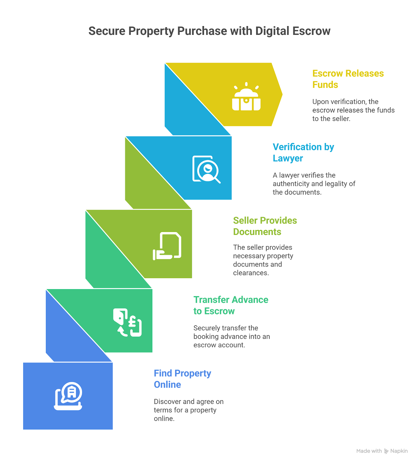 Digital Escrow Services: Securing Online Property Deals
