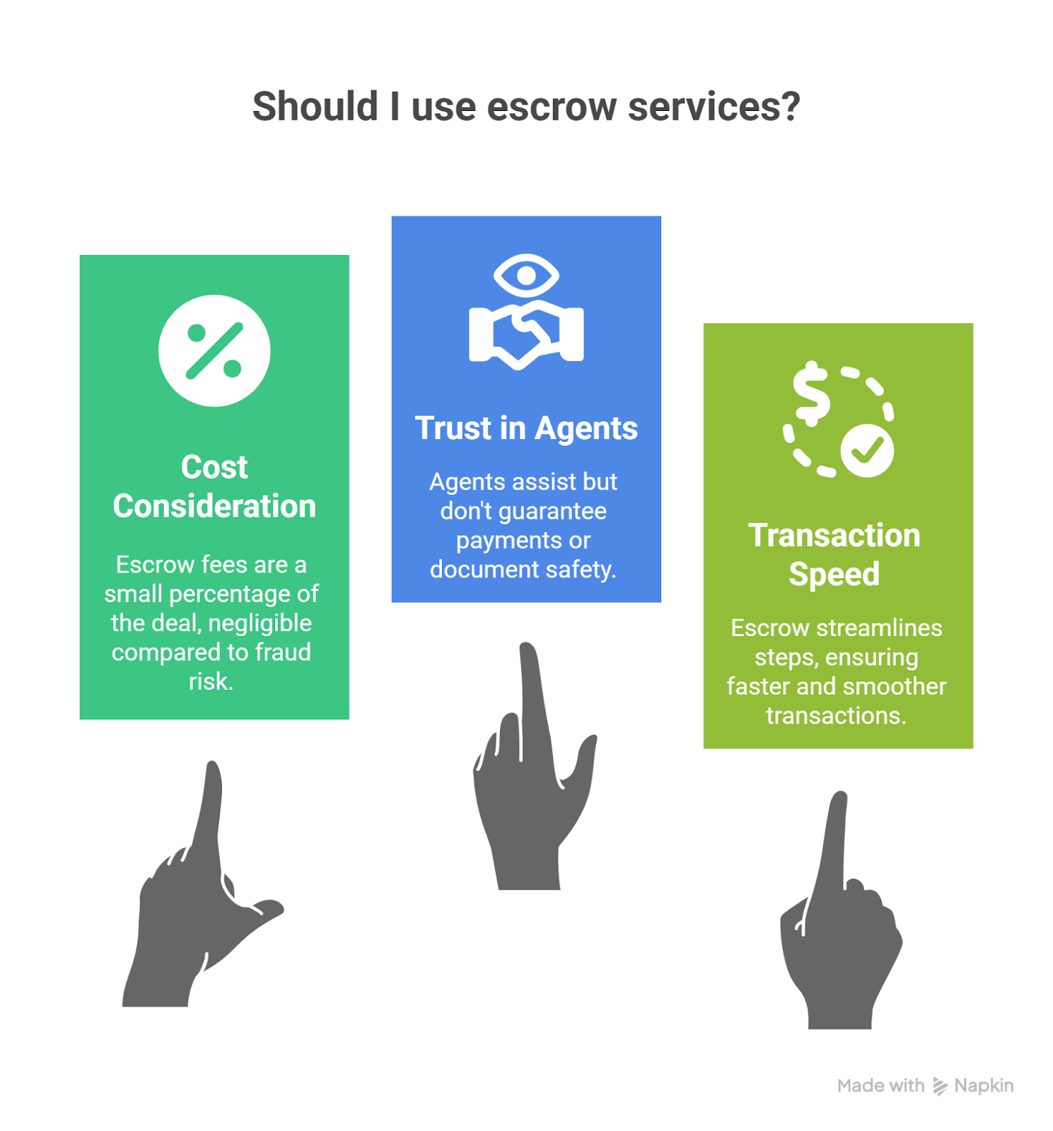 Digital Escrow Services: Securing Online Property Deals