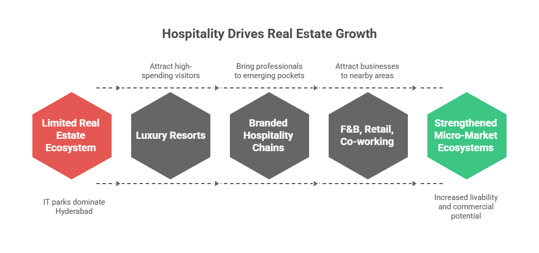 Hyderabad’s Hospitality Surge: How Luxury Resorts Are Shaping the City’s Next Real Estate Frontier
