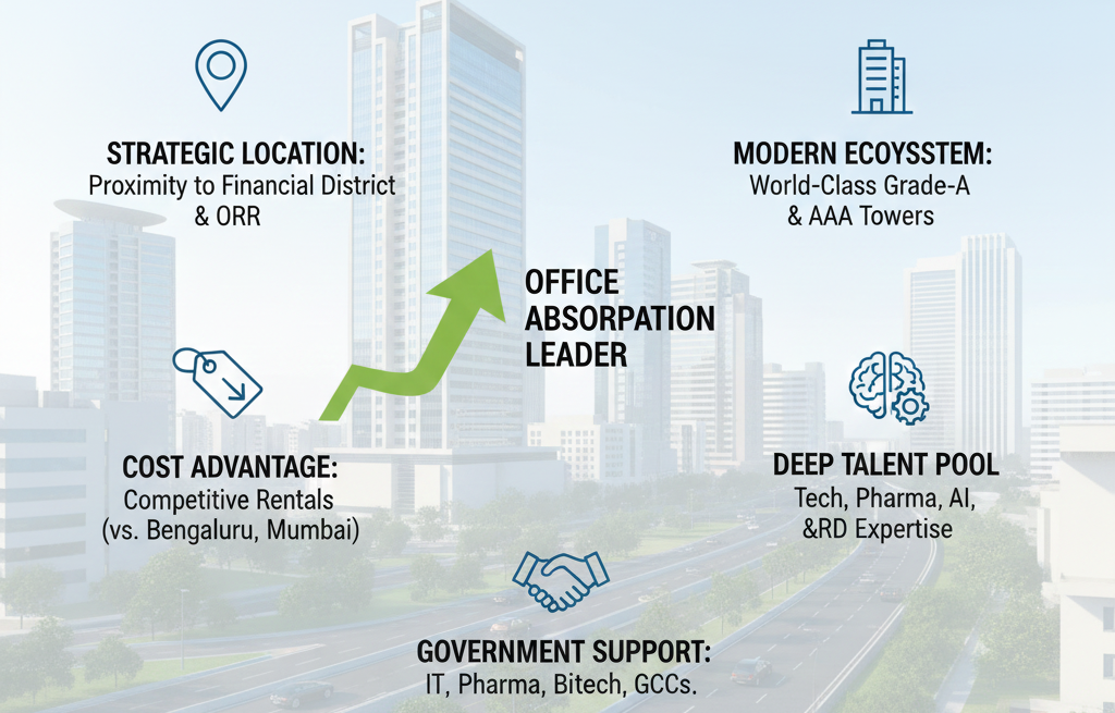 Hyderabad’s Commercial Real Estate Is Back: Office Leasing and the New Wave of Commercial Resilience