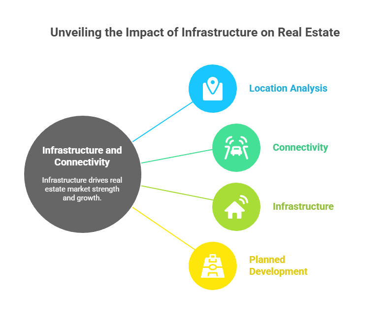 How to Analyse a Commercial Real Estate Market
